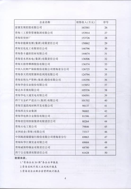 青海物產(chǎn)再次入圍“2016青海企業(yè)50強(qiáng)”，名列第十三名