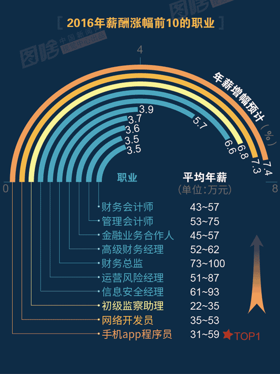 【圖解】2016哪行最賺錢(qián)？金融、互聯(lián)網(wǎng)領(lǐng)跑中外